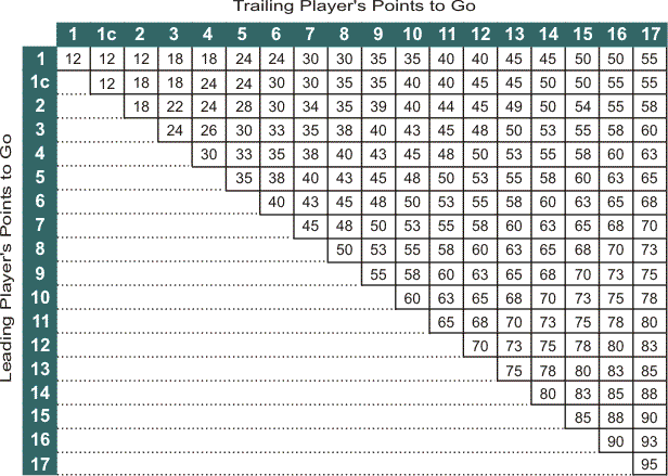 Timetable showing minutes on clock at various match scores.