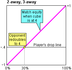 Timing of Opponent's redouble
when Opponent owns the cube at 2.