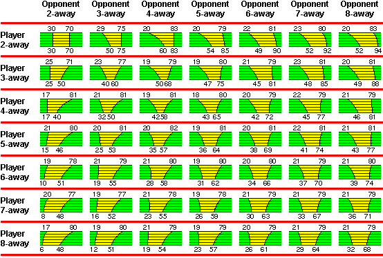 Table of Charts Showing Gammon Effect