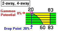 Chart Showing Gammon Effect at 2-away, 4-away