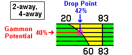 Chart Showing Gammon Effect at 2-away, 4-away