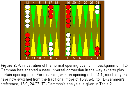 Figure 2. An illustration of the normal
opening position in backgammon.