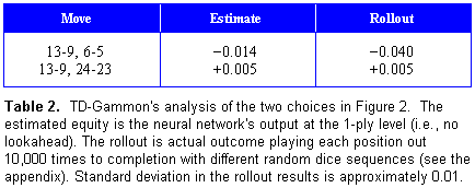 Table 2. TD-Gammon's analysis of the two
choices in Figure 2.