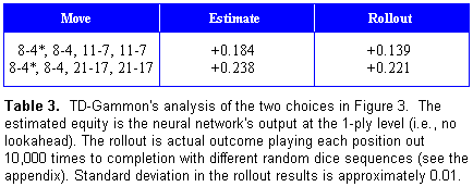 Table 3. TD-Gammon's analysis of the
two choices in Figure 3.